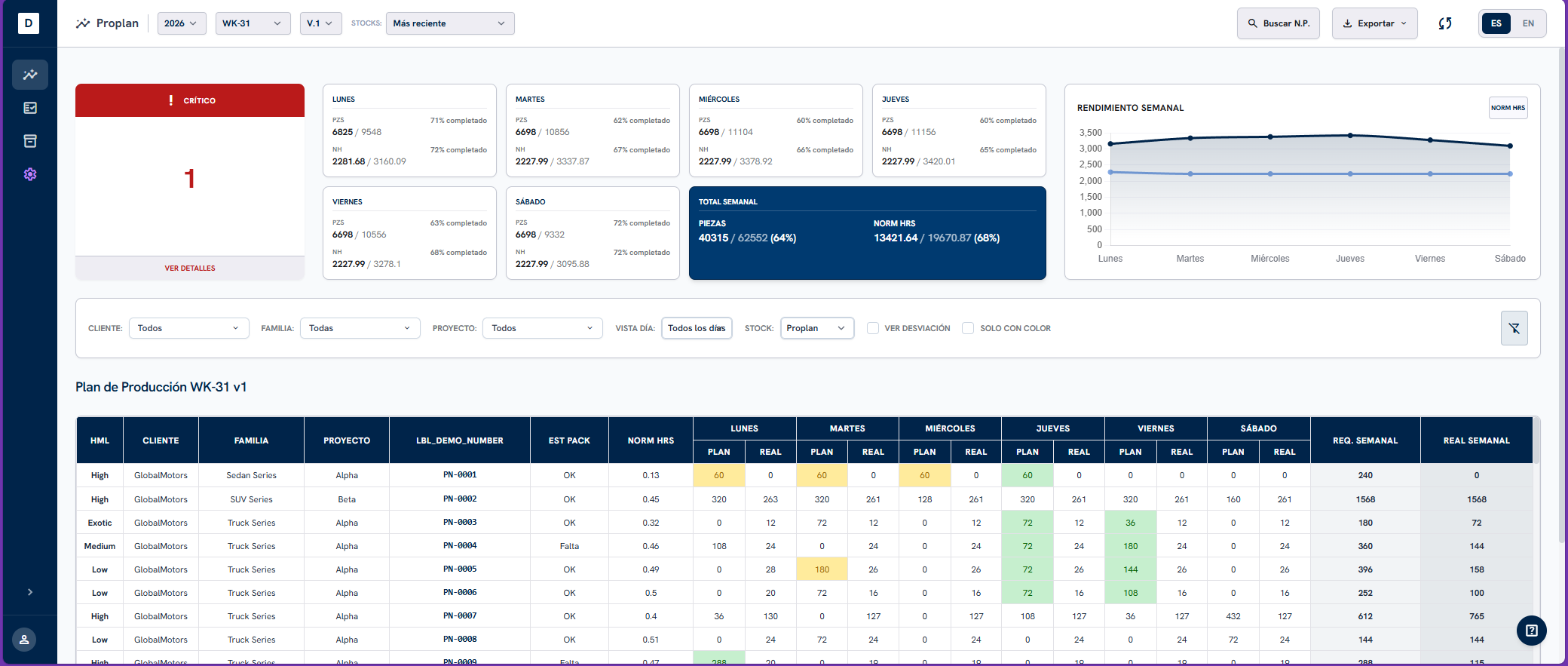 Dashboard del módulo Proplan con plan de producción